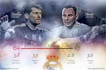 المواسم الثلاثة الأولى تكشف أفضلية كاسياس على نافاس في ريال مدريد