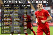 المخضرم جيمس ميلنر أكثر اللاعبين لمسًا للكرة في الدوري الإنكليزي