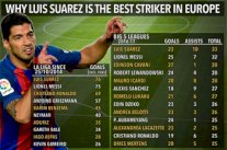 لويس سواريز أفضل هداف تسجيلاً وصناعة في الدوريات الأوروبية الكبرى