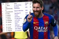 ثنائية إشبيلية تُعيد ميسي لصدارة ترتيب الهدافين في أوروبا