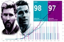 ميسي ورونالدو في الأمتار الأخيرة لسباق الـ 100 هدف أوروبي