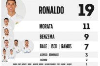 زيدان ينهي الاحتكار التهديفي لكريستيانو رونالدو في ريال مدريد