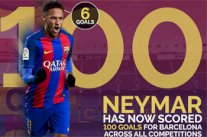 نيمار أسرع من ميسي في تسجيل هدفه رقم 100 مع برشلونة