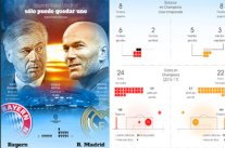 تفوق طفيف لبايرن ميونيخ على ريال مدريد قبل مواجهتهما الأوروبية 