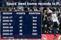 توتنهام يحصد أكبر رصيد نقطي على ملعبه في تاريخ مشاركاته بـ