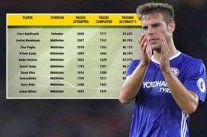 الإسباني سيزار ازبيليكويتا يتصدر قائمة أفضل ممرر في الدوري الإنكليزي