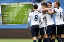 توتنهام أفضل فريق بأقل إنفاق في الدوري الإنكليزي في آخر موسمين