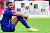 سقوط مخيف لرياض محرز منذ تتويجه بجائزة أفضل لاعب في الدوري الإنكليزي