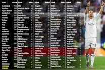 رونالدو سجل أهدافًا أكثر مما سجله 113 فريقًا شاركوا في أبطال أوروبا