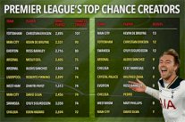 إريكسن و دو بروين الأفضل في صناعة الفرص والأهداف في الدوري الإنكليزي