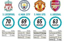 تأشيرتا دوري أبطال أوروبا تشعلان المنافسة بين كبار الدوري الإنكليزي