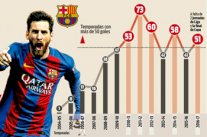 ميسي يسجل أكثر من 50 هدفًا مع برشلونة في خامس موسم له