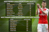 الأرقام تنصف الفرنسي كوسيلني وتصنفه كأفضل مدافع في الدوري الإنكليزي