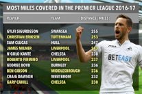 سيجوردسون يتصدر قائمة اللاعبين الأكثر ركضًا في الدوري الإنكليزي