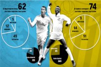 ريال مدريد يسعى لتحطيم الرقم القياسي التهديفي العالمي لنادي سانتوس