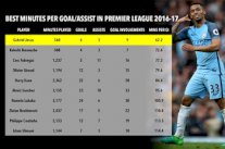 غابرييل خيسوس صاحب أسرع معدل زمني تهديفي في الدوري الإنكليزي