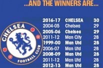 تشيلسي يتوج بالدوري بأعلى رصيد من الانتصارات في تاريخ أبطال 