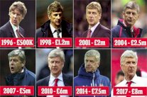 التمديد لفينغر كلف خزينة أرسنال 100 مليون باوند منذ عام 1996