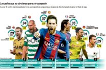 أصحاب الأحذية الذهبية للدوريات الأوروبية الكبرى يفشلون في إحراز الدوري