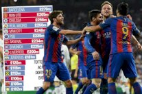 برشلونة يتصدر قائمة الأندية الأوروبية الأكثر إنفاقاً على رواتب اللاعبين