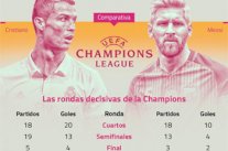 تفوق تهديفي واضح لرونالدو على ميسي في الأدوار الحاسمة بأبطال أوروبا