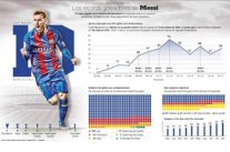 ميسي يحقق ثالث أفضل معدلاته التهديفية بعد بلوغه سن الثلاثين عاماً