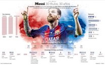 ميسي مع برشلونة .. 30 سنة يعادلها 30 لقباً