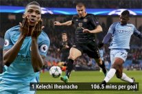 النيجيري إيهيناتشو حقق أسرع معدل زمني تهديفي في تاريخ الدوري الإنكليزي