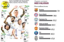 ارتفاع القيمة المالية للاعبي ريال مدريد يجعل منهم أغلى فريق في العالم