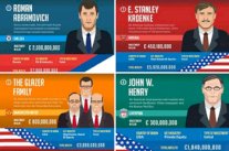 الروسي رومان أبراموفيتش أكثر الأجانب استثمارًا في الدوري الإنكليزي