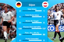 إحصائية مباراة ألمانيا والنمسا تؤكد تواطؤهما لإقصاء الجزائر من المونديال