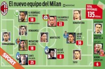 ميلان يستعيد بريقه في سوق الانتقالات تمهيداً لعودته بقوة للمنافسات