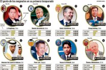 الصيني لي يونج هونج أكثر الملاك الأجانب إنفاقاً في عامهم الأول