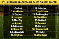 مكتب مراهنات يتوج تشيلسي بطلا للدوري الإنكليزي في الموسم المقبل