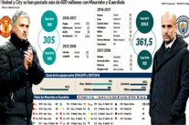 مورينيو وغوارديولا يرفعان إنفاق 