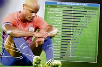 مانشستر سيتي الأكثر تضرراً مالياً من إصابات لاعبيه في الدوري الإنكليزي