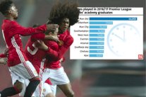 مانشستر يونايتد أكثر الأندية اعتماداً على لاعبي أكاديميته في الدوري الإنكليزي