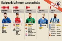الحضور الإسباني يعزز تشكيلة 14 نادياً في الدوري الإنكليزي