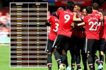 اليونايتد يحتفظ بصدارة الدوري الإنكليزي امدة أطول من المواسم السابقة