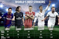 الأرجنتيني ليونيل ميسي يتصدر قائمة هدافي العالم خلال عام 2017