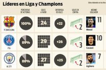 برشلونة الأفضل بين متصدري الدوريات المحلية ومجموعات دوري أبطال أوروبا