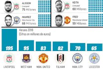 إنفاق الأندية الإنكليزية على التعاقدات الصيفية يتجاوز سقف المليار يورو