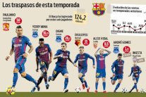 برشلونة يحقق رقم مبيعات تاريخي خلال الانتقالات الصيفية لعام 2017