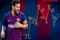 ليو ميسي ملك التمريرات الحاسمة في الدوري الإسباني