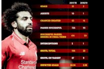 الأرقام تنصف محمد صلاح وتؤكد أن انطلاقته مع ليفربول ليست متعثرة