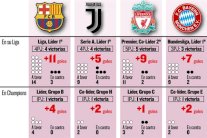 برشلونة الأكثر تهديفاً في الدوريات الأوروبية ودوري أبطال أوروبا