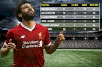 محمد صلاح صاحب أفضل معدل زمني تهديفي في الدوري الإنكليزي