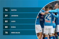 نابولي ينهي عام 2017 بأعلى رصيد تهديفي في الدوري الإيطالي