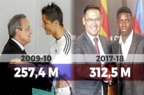 برشلونة يسجل رقما قياسيا جديدا في الإنفاق على التعاقدات في تاريخ الانتقالات