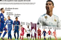 تواجد رونالدو خارج قائمة الخمسة الأوائل الأعلى راتباً يبرر طلبه بالرحيل